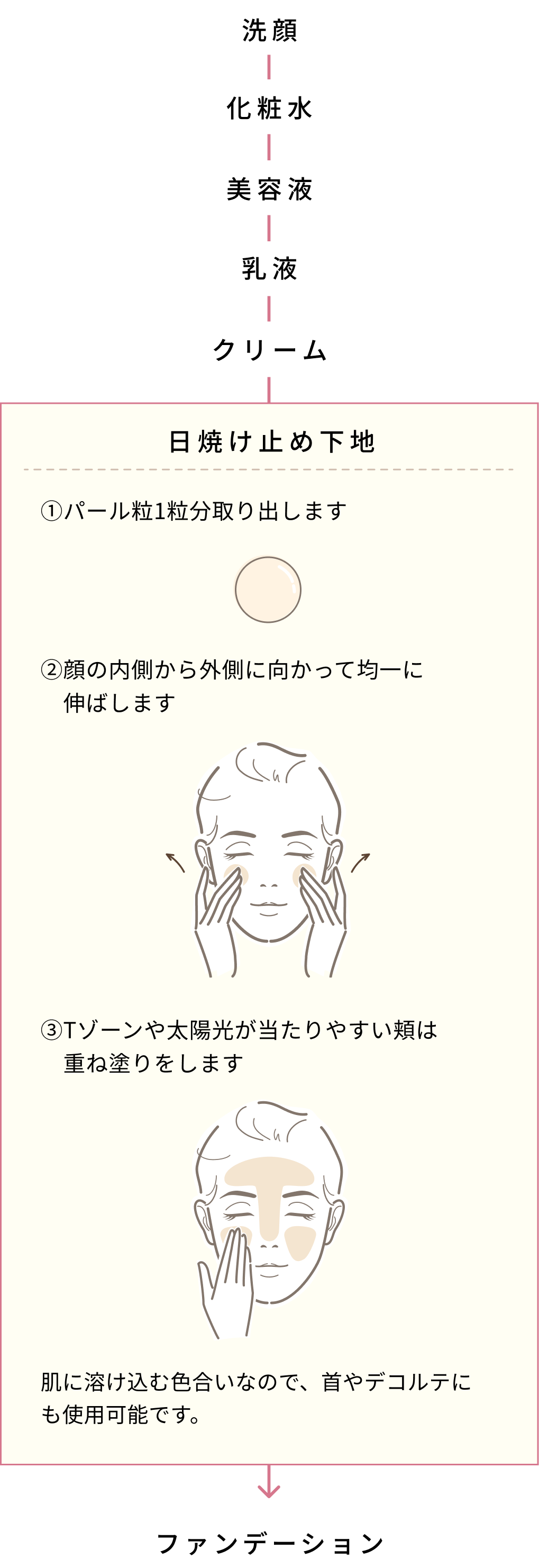 朝の洗顔・化粧水・美容液・乳液・クリームの後にご使用ください。ファンデーションの前に日焼け止め下地をつけることによって、メイク崩れを防ぎ長持ちさせることができます。使い方１．パール粒1粒分取り出します。使い方２．顔の内側から外側に向かって均一に伸ばします。使い方３．Tゾーンや太陽光が当たりやすい頬は重ね塗りをします